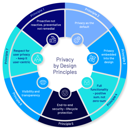 Privacy-by-Design--Seven-Principles